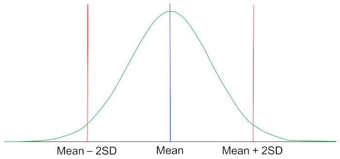 A Normal Distribution – Mrs Benn